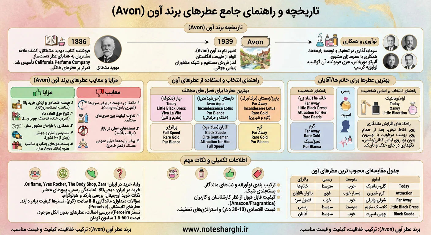 اطلاعات برند عطر آون (Avon)