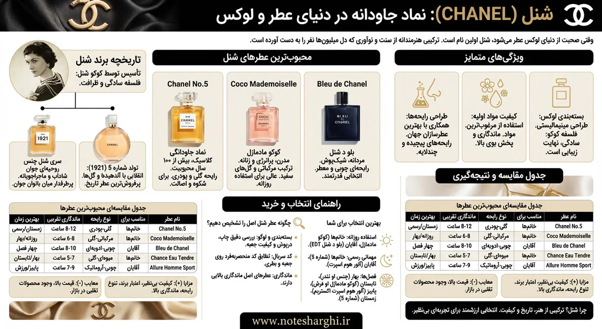 اطلاعات برند عطر شنل (Chanel)