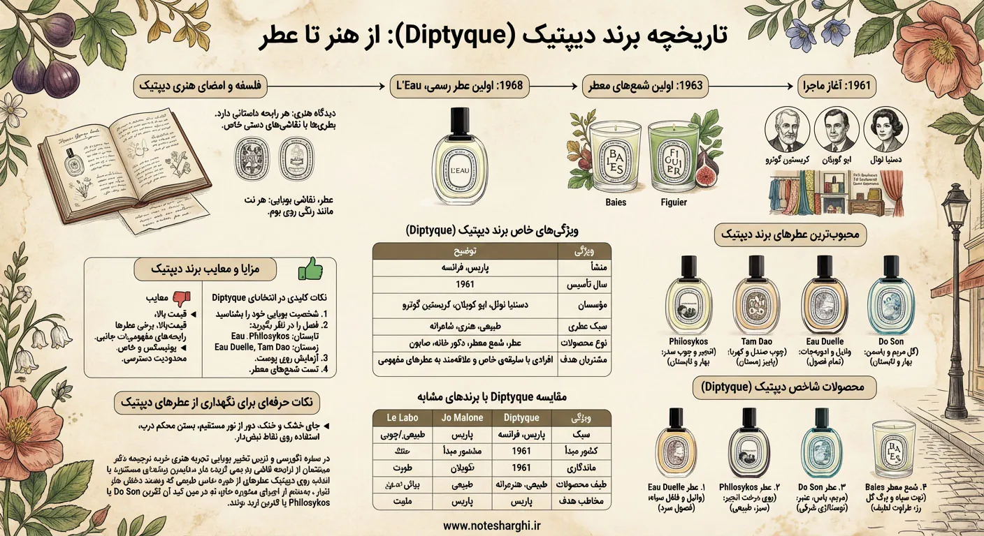 اطلاعات برند عطر دیپتیک (Diptyque)