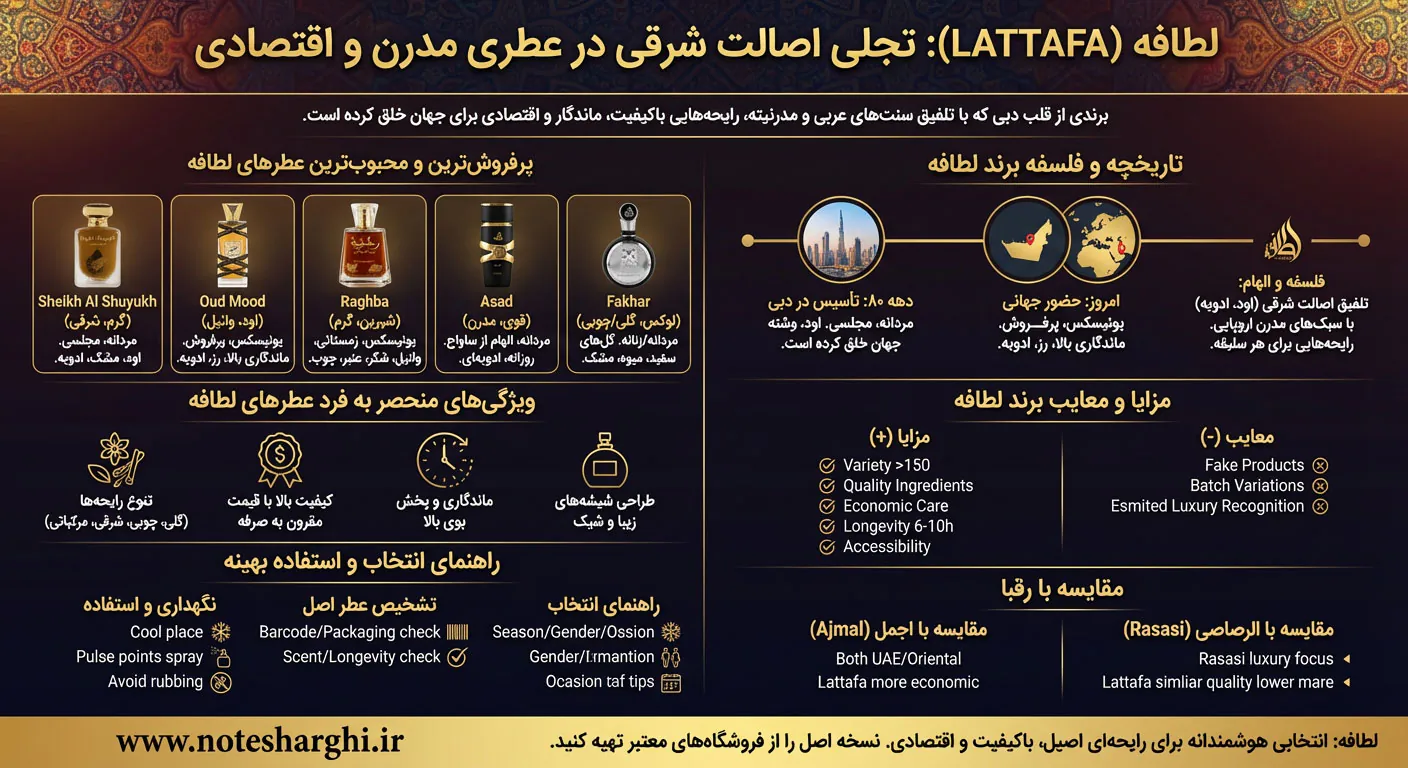 اطلاعات برند عطر لطافه (Lattafa)