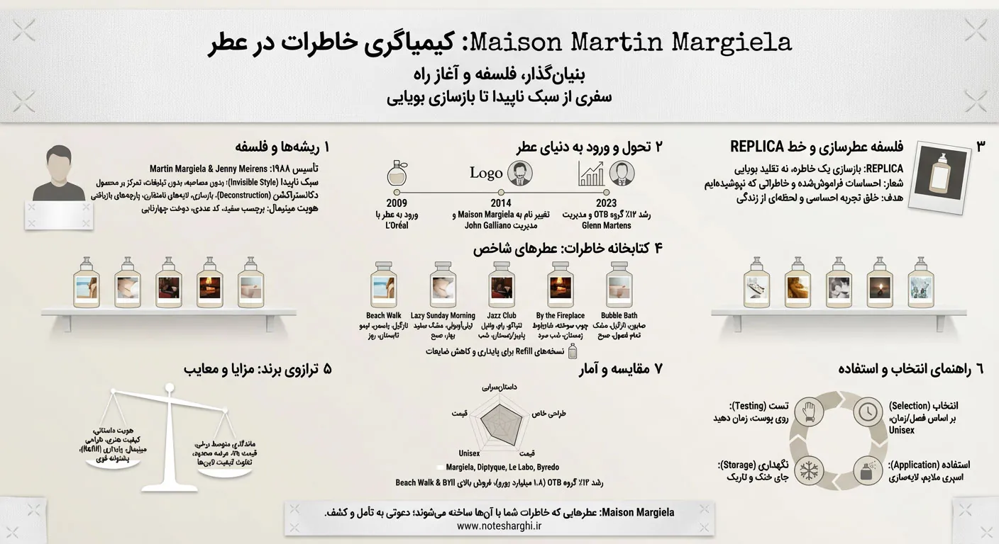 اطلاعات عطر میسون مارتین مارژیلا (Maison Martin Margiela)