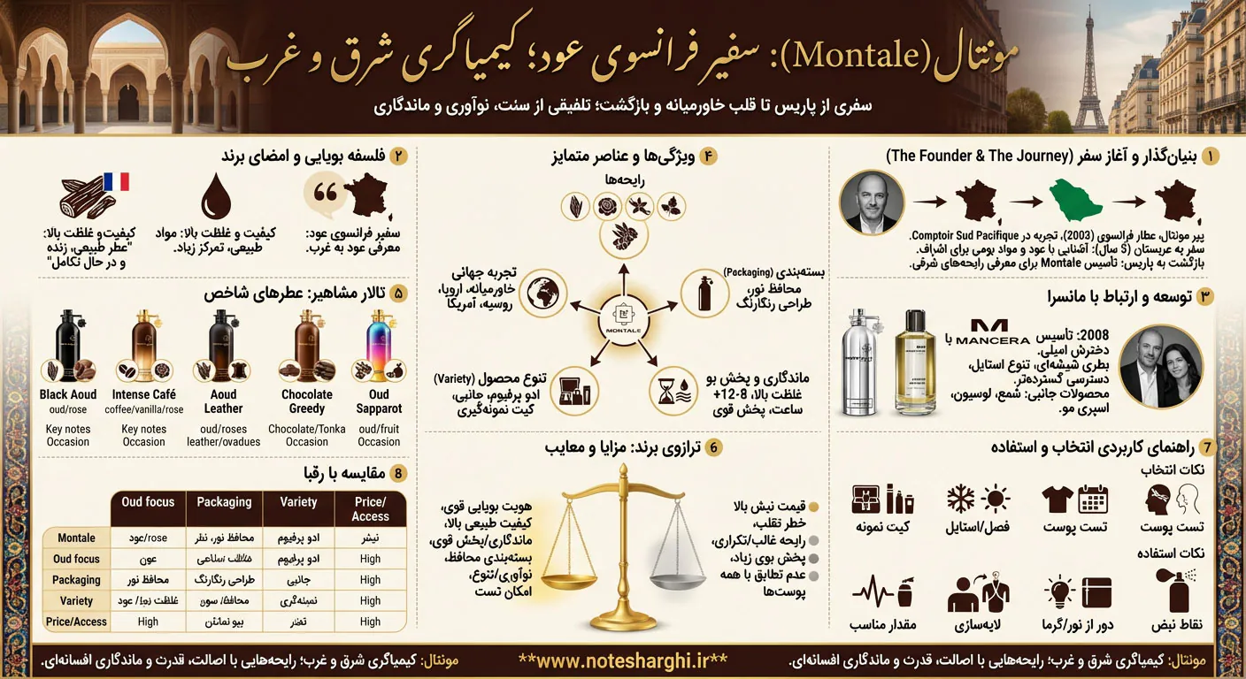 اطلاعات عطر مونتال (Montale)