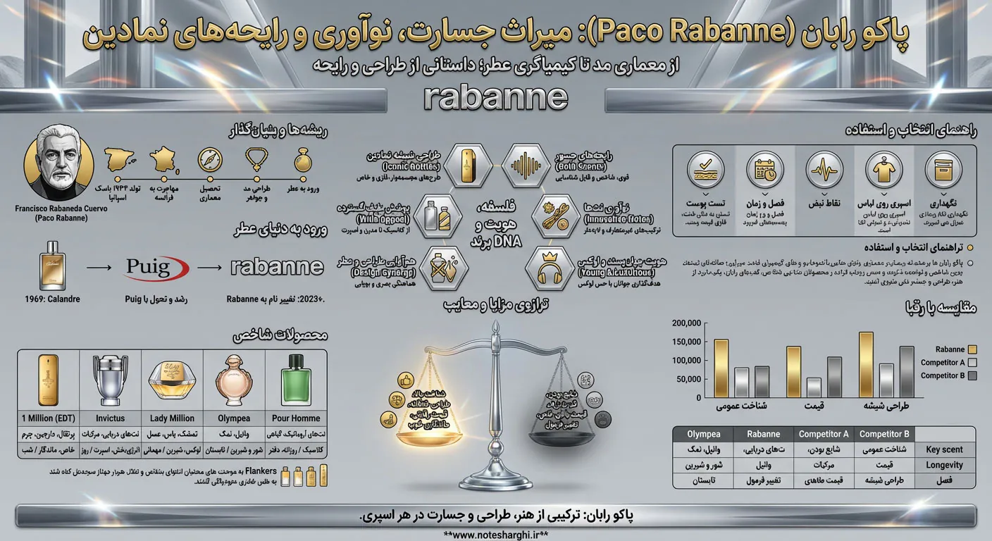 اطلاعات برند پاکو رابان (Paco Rabanne)