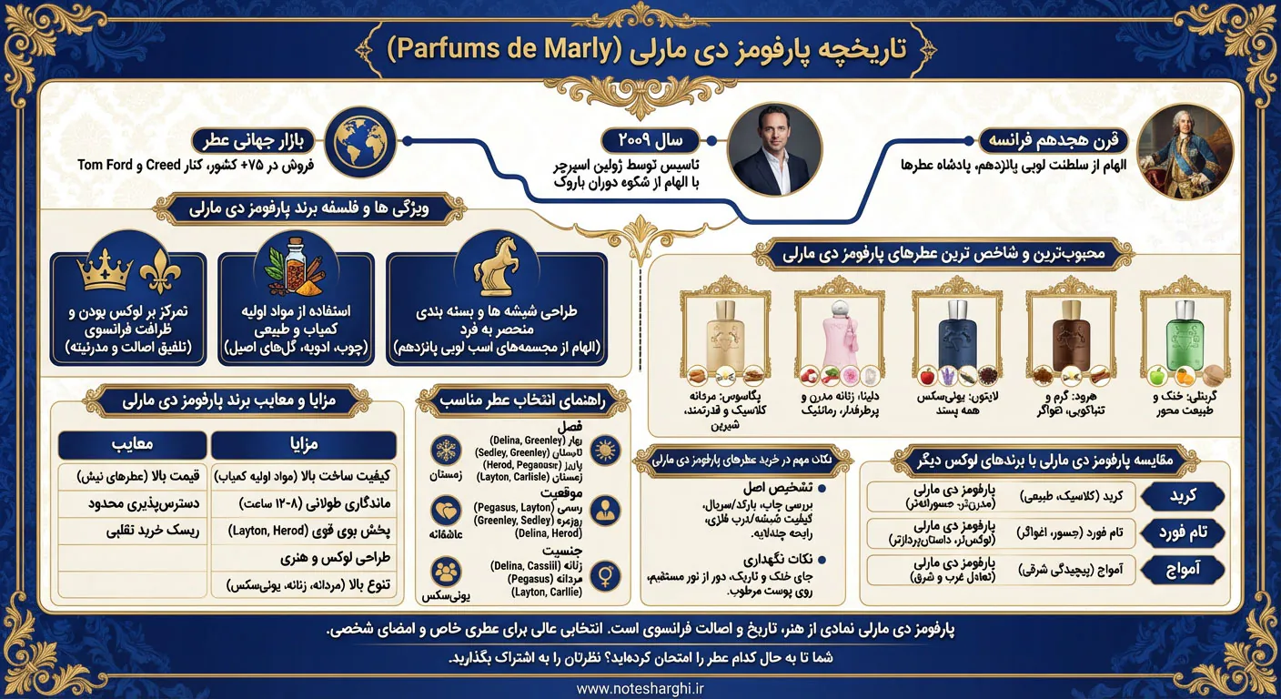 اطلاعات برند عطر پارفومز دی مارلی (Parfums de Marly)