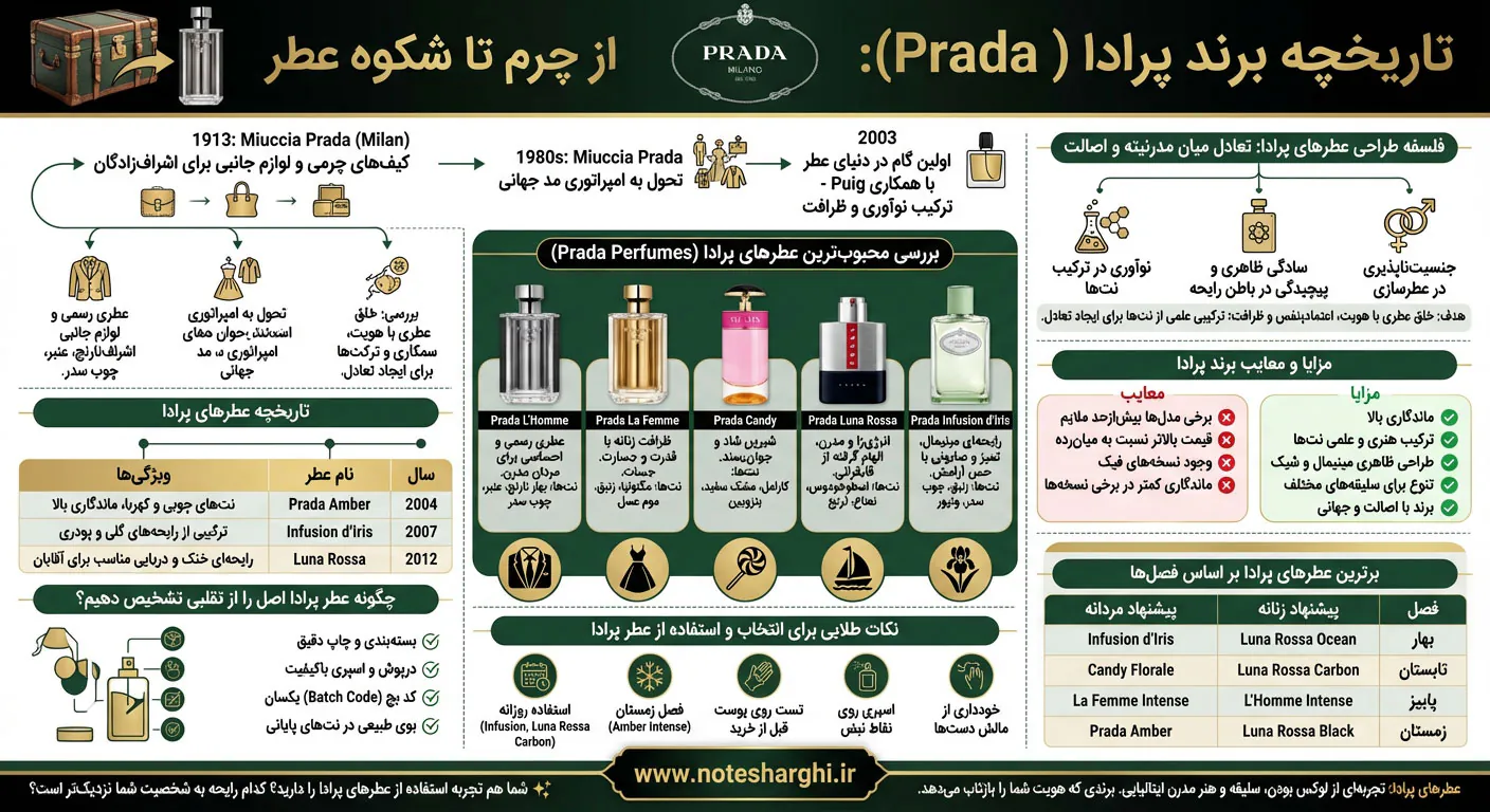 اطلاعات برند عطر پرادا (Prada)