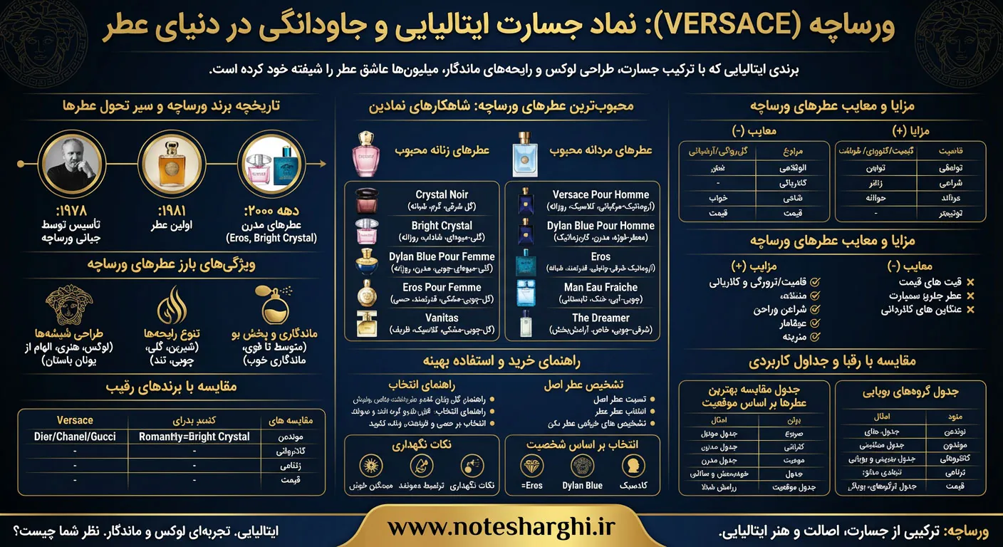 اطلاعات برند عطر ورساچه (Versace)