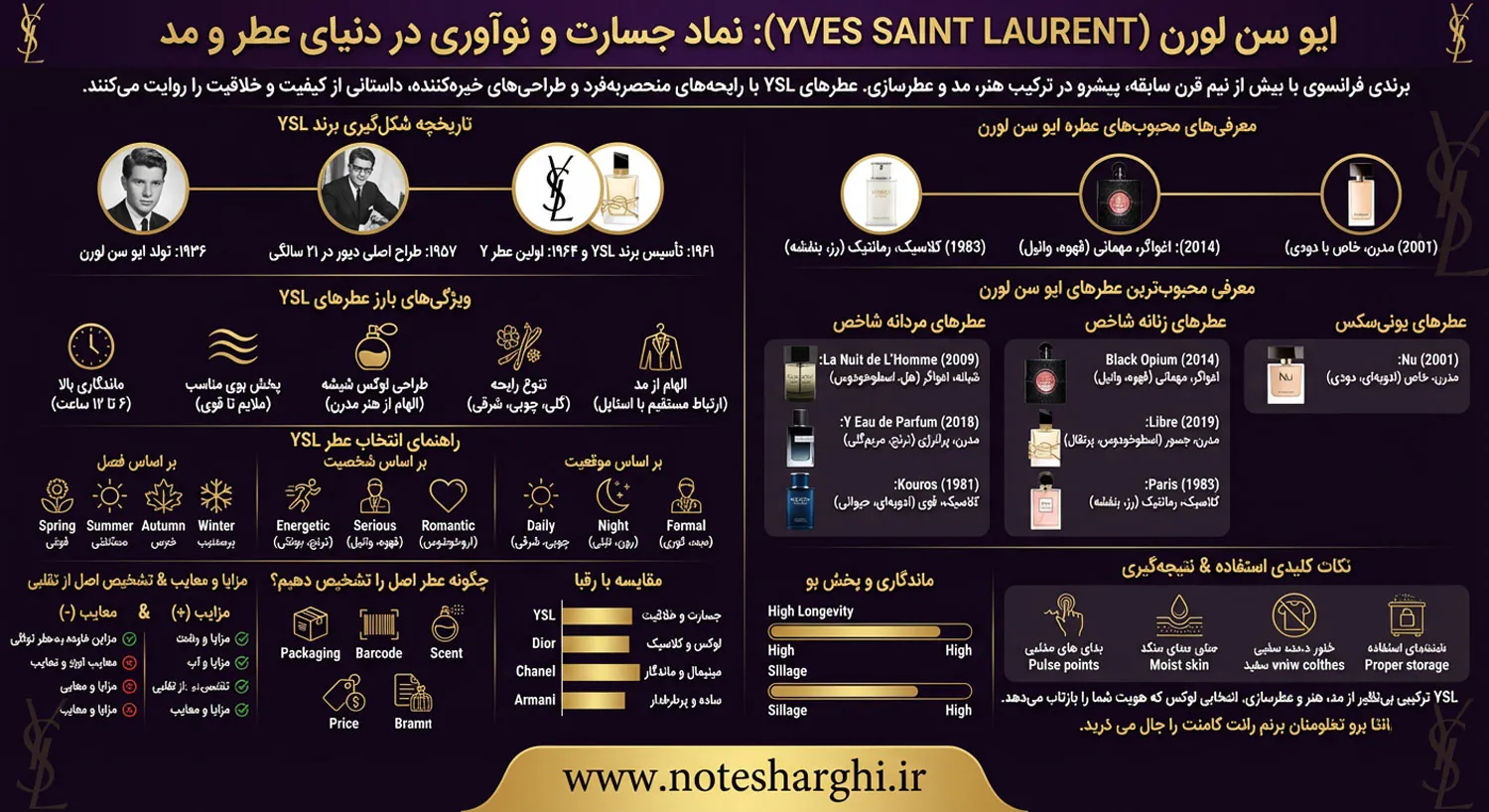 اطلاعات برند عطر ایو سن لورن (Yves Saint Laurent)
