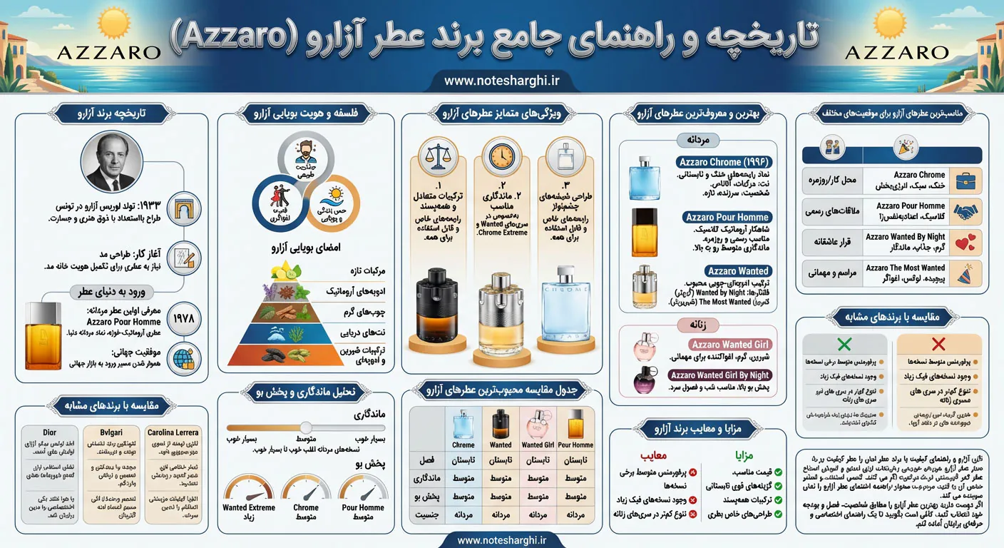 اطلاعات برند عطر آزارو (Azzaro)