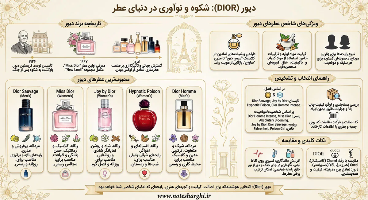 اطلاعات برند عطر دیور (dior)