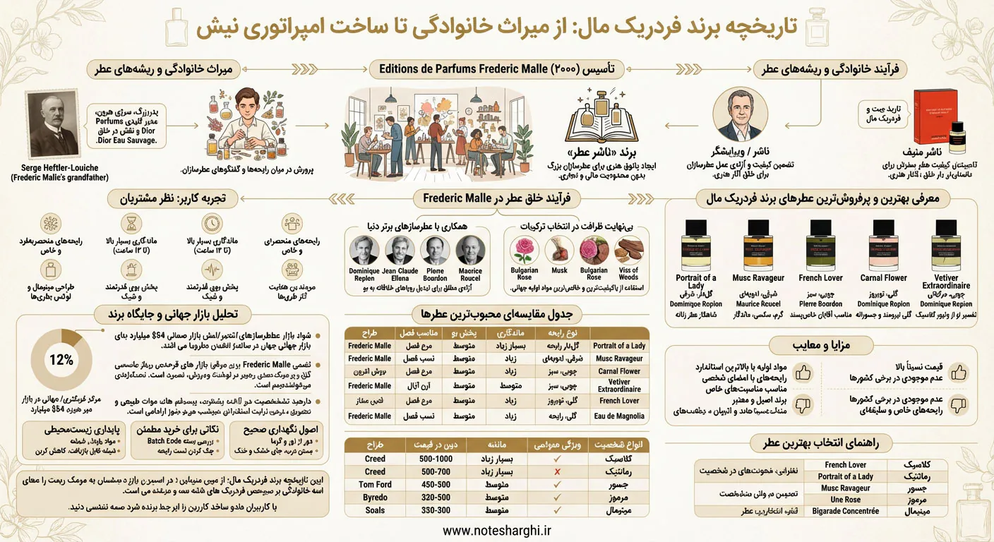 اطلاعات برند عطر frederic-malle