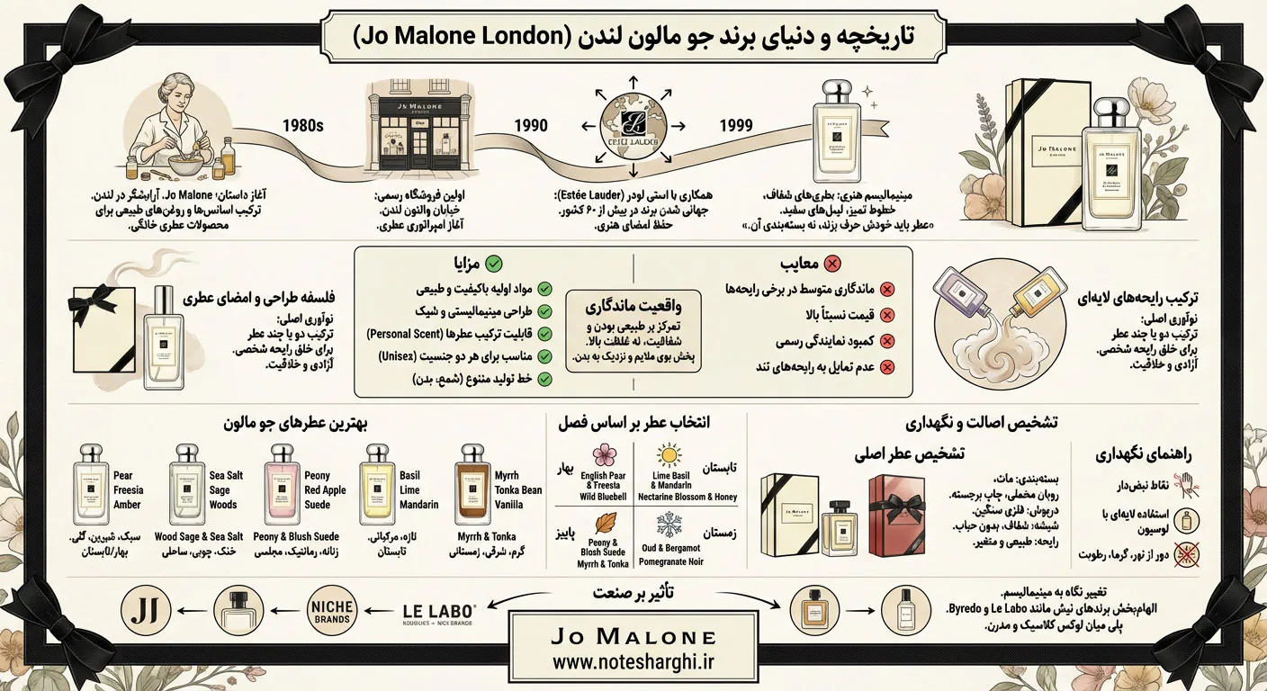 اطلاعات برند عطر جو مالون (Jo Malone)