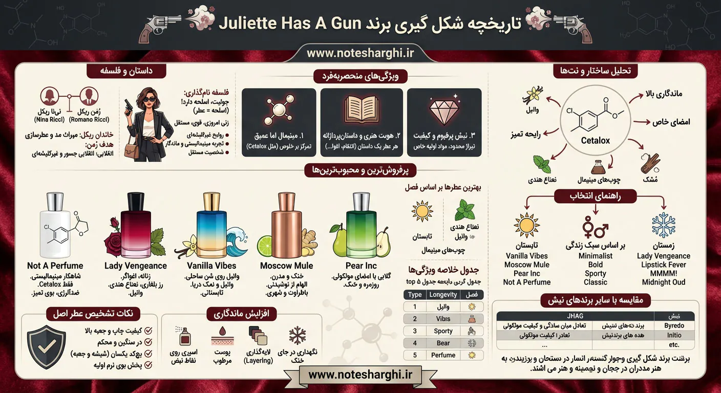 اطلاعات برند عطر ژولیت هز ا گان (Juliette Has A Gun)