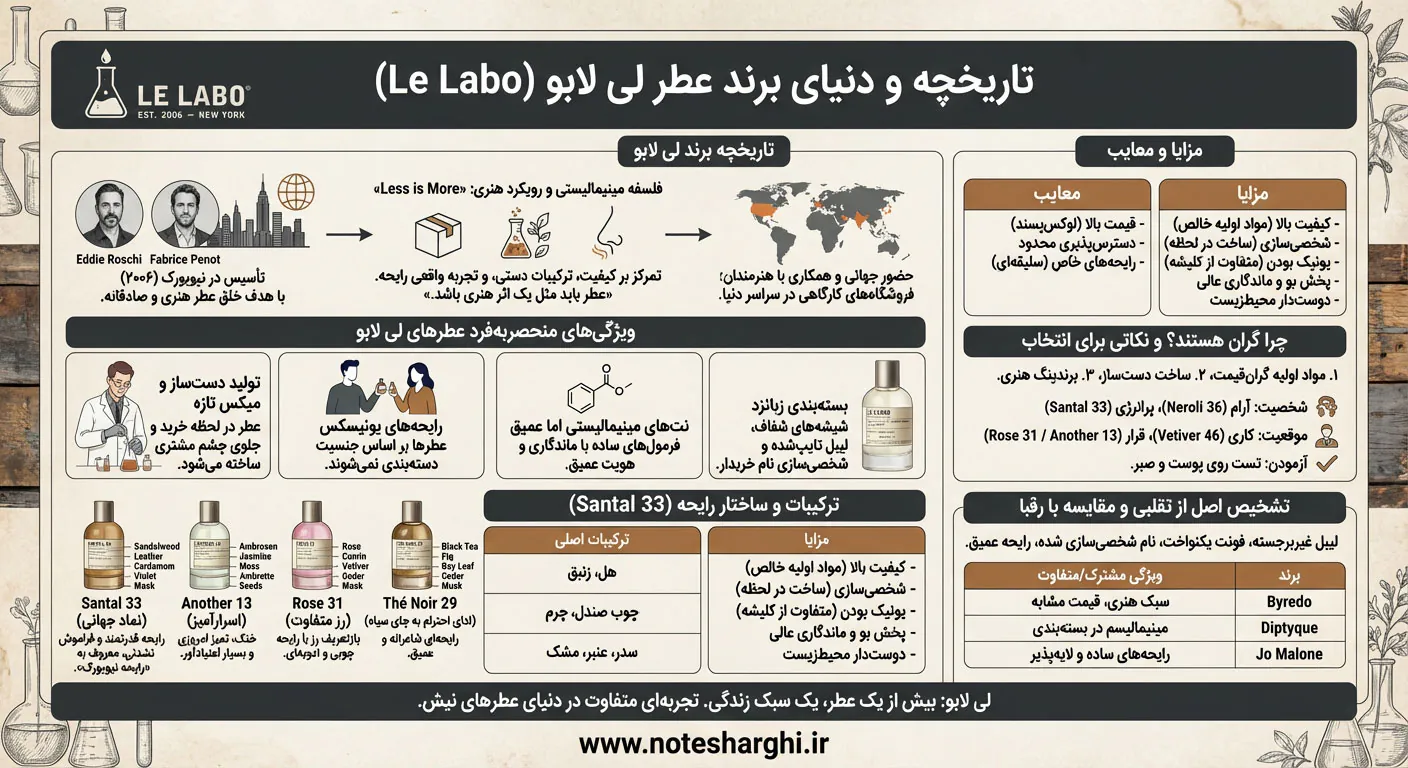 اطلاعات برند عطر لی لابو (Le Labo)
