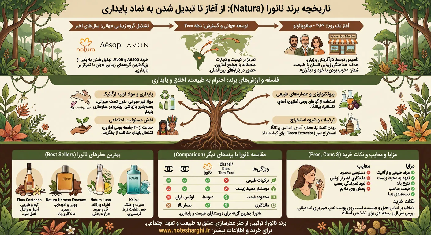 اطلاعات برند عطر ناتورا (Natura)