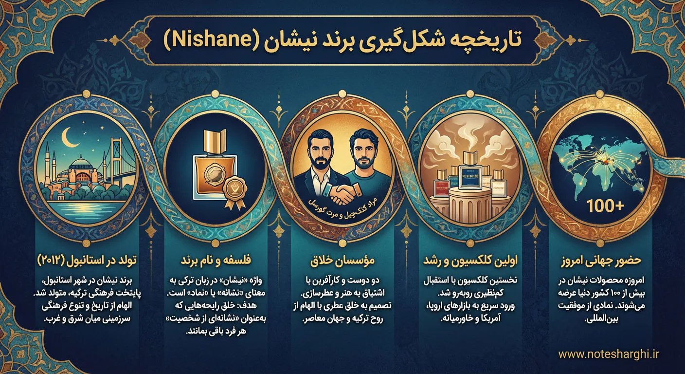 اطلاعات برند عطر نیشان (Nishane)