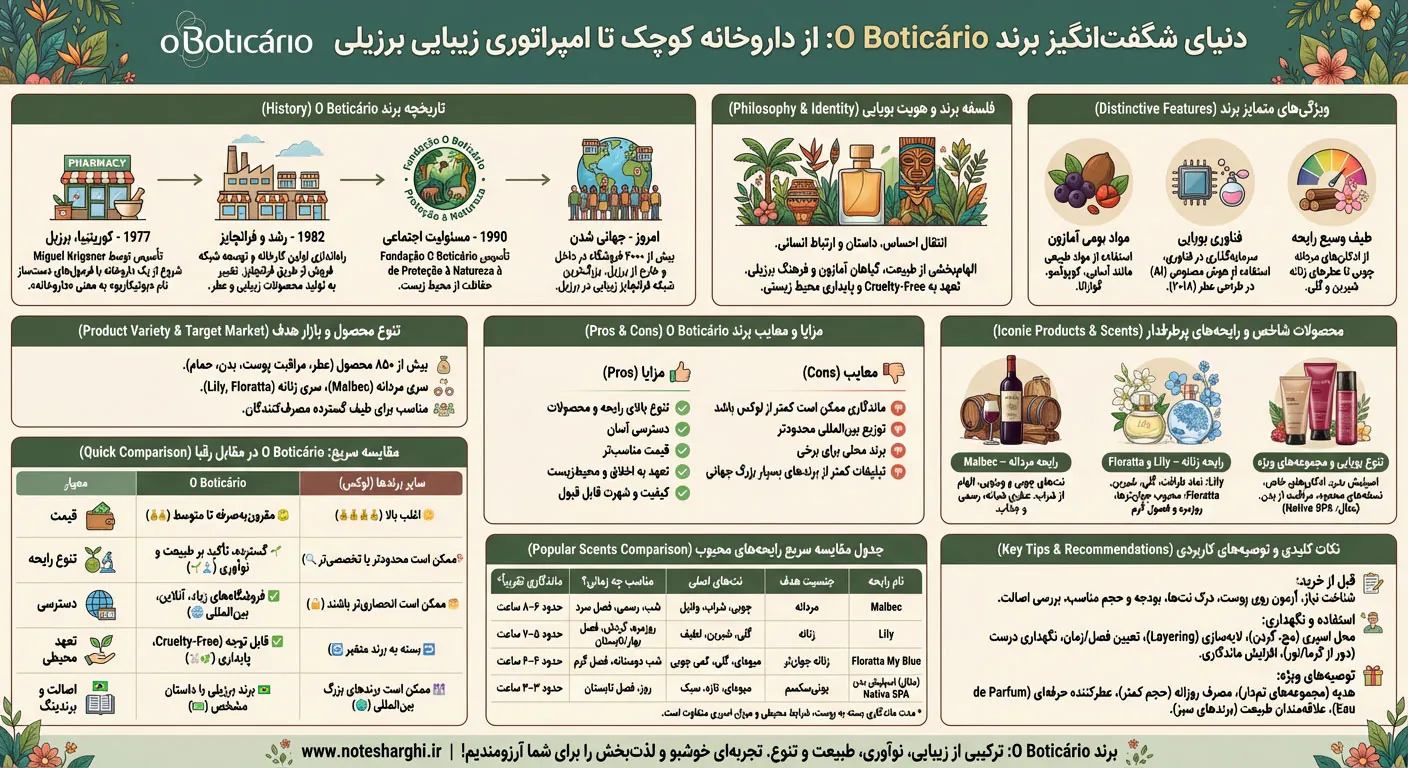 اطلاعات برند عطر او بوتیکاریو (O Boticário)