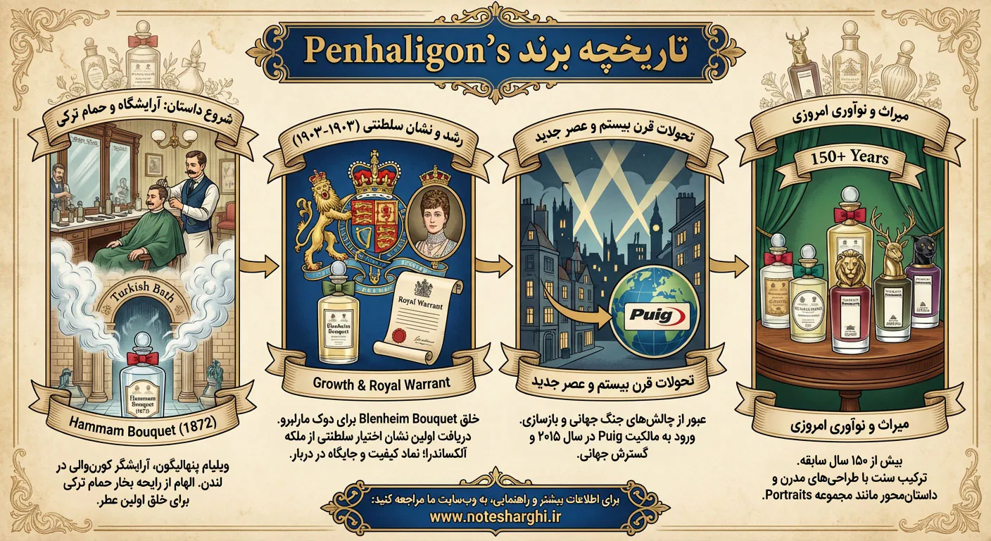 اطلاعات برند عطر پنهالیگونز (Penhaligon's)