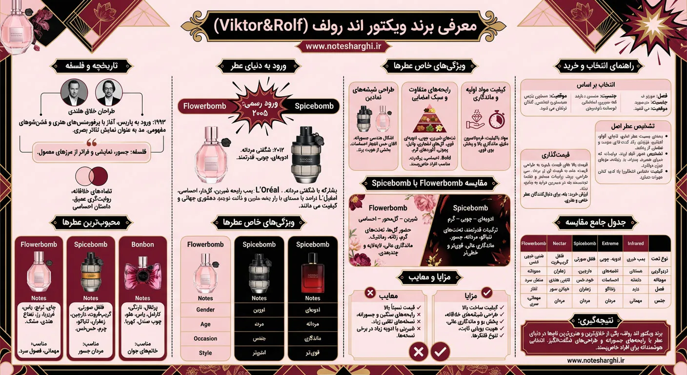 اطلاعات برند عطر ویکتور اند رولف (Viktor&Rolf)