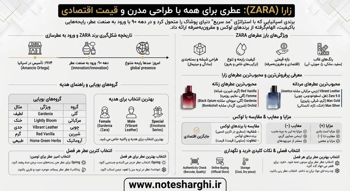 اطلاعات برند عطر زارا (zara)